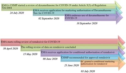 Dexamethasone Treatment for Covid-19, a Curious Precedent Highlighting a Regulatory Gap